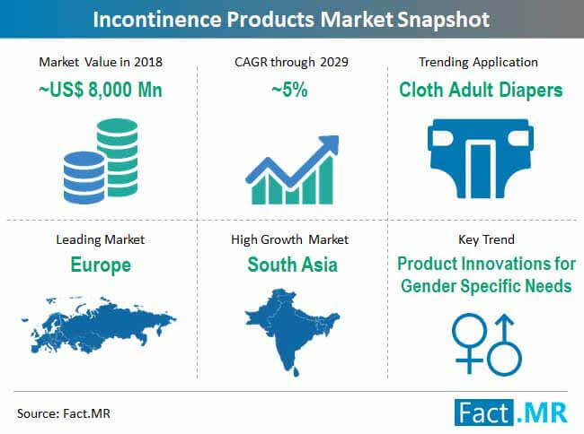 incontinence products market snapshot