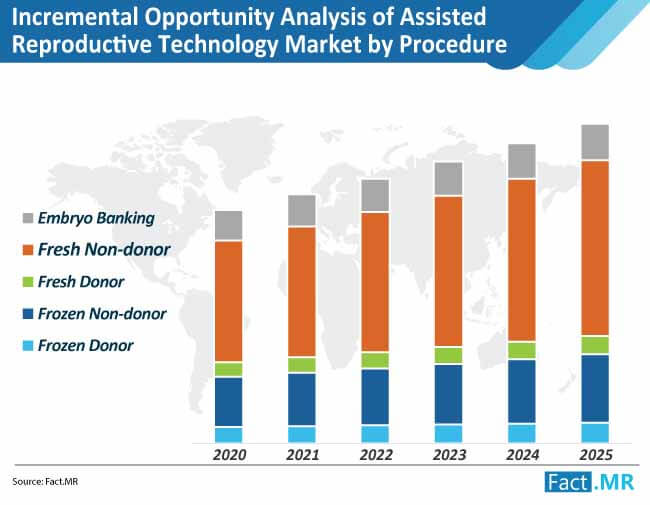 incremental opportunity analysis in assisted reproductive technology market by procedure