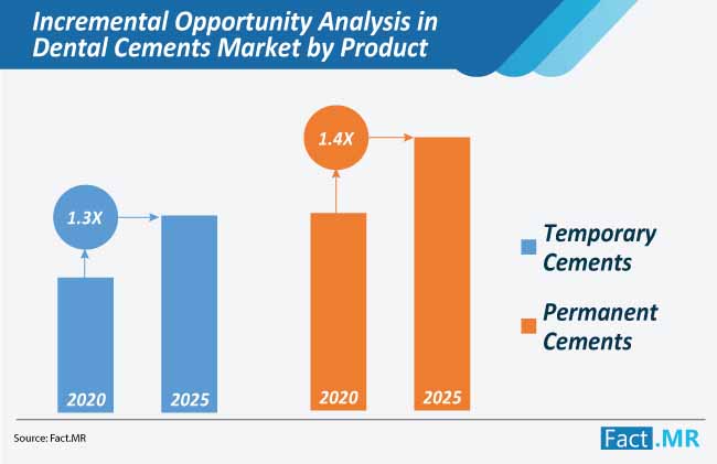 incremental opportunity analysis in dental cements market by product