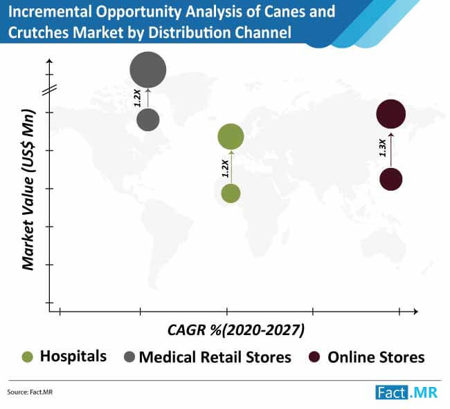 Incremental opportunity analysis of canes and crutches market by distribution channel