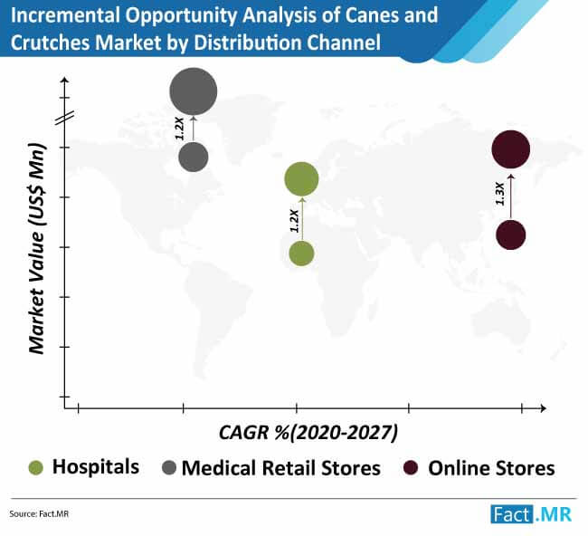 incremental opportunity analysis of canes and crutches market by distribution channel