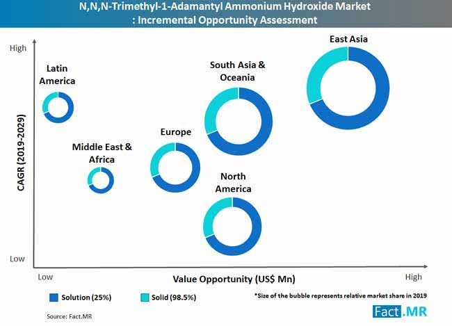 incremental opportunity assessment