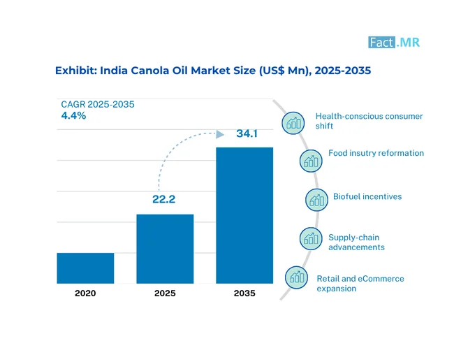 India Canola Oil Market Size (US$ Mn) 2025 To 2035
