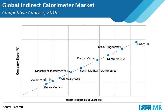 indirect calorimeter market competitive analysis