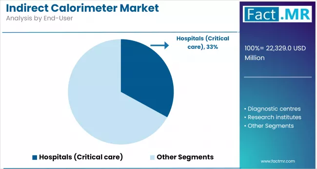 Indirect Calorimeter Market By End User