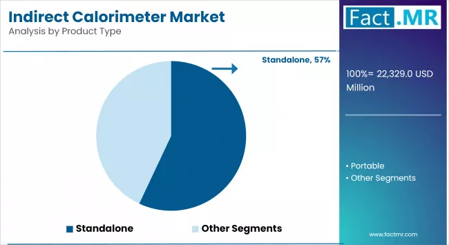 Indirect Calorimeter Market By Product Type