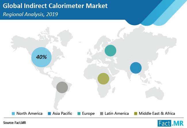 indirect calorimeter market regional analysis