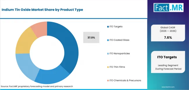 Indium Tin Oxide Market Analysis By Product Type Indium Tin Oxide Market Analysis By Product Type