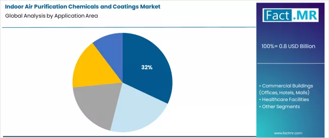 Indoor Air Purification Chemicals And Coatings Market Analysis By Application Area
