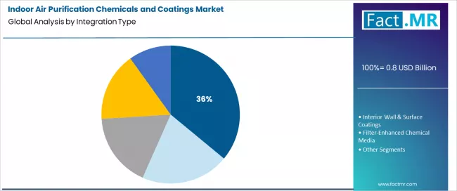 Indoor Air Purification Chemicals And Coatings Market Analysis By Integration Type