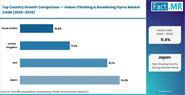 Indoor Climbing & Bouldering Gyms Market Cagr Analysis By Country Indoor Climbing & Bouldering Gyms Market Cagr Analysis By Country