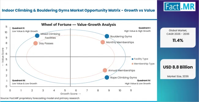 Indoor Climbing & Bouldering Gyms Market Opportunity Matrix Growth Vs Value Indoor Climbing & Bouldering Gyms Market Opportunity Matrix Growth Vs Value