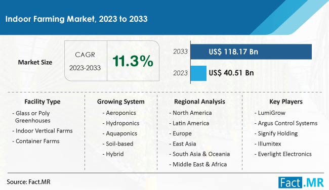 Indoor Farming Market Size, Share, Trends, Growth, Demand and Sales Forecast Report by Fact.MR