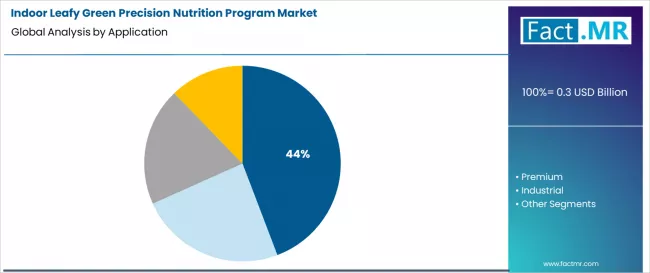 Indoor Leafy Green Precision Nutrition Program Market Analysis By Application Indoor Leafy Green Precision Nutrition Program Market Analysis By Application