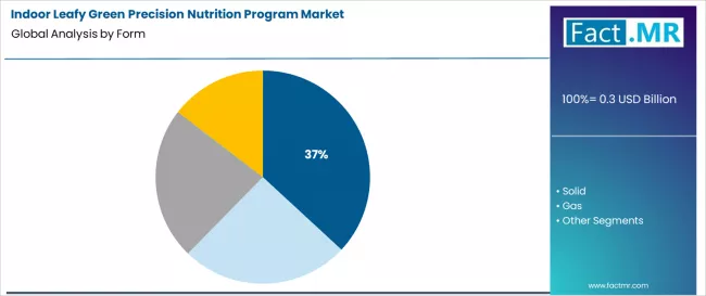 Indoor Leafy Green Precision Nutrition Program Market Analysis By Form Indoor Leafy Green Precision Nutrition Program Market Analysis By Form