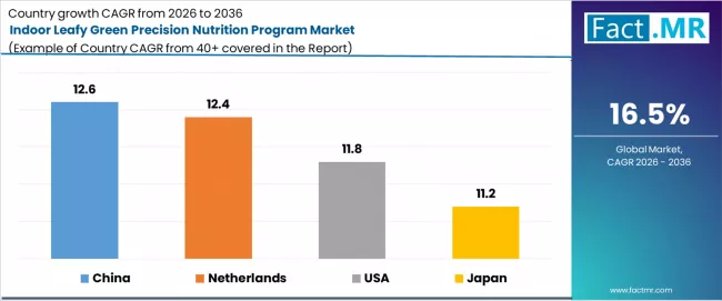 Indoor Leafy Green Precision Nutrition Program Market Cagr Analysis By Country Indoor Leafy Green Precision Nutrition Program Market Cagr Analysis By Country
