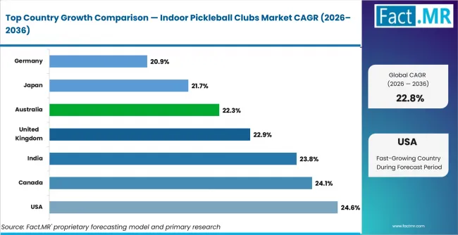 Indoor Pickleball Clubs Market Cagr Analysis By Country Indoor Pickleball Clubs Market Cagr Analysis By Country
