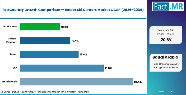 Indoor Ski Centers Market Cagr Analysis By Country
