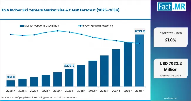 Indoor Ski Centers Market Country Value Analysis
