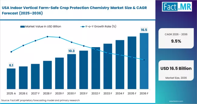 Indoor Vertical Farm Safe Crop Protection Chemistry Market Country Value Analysis