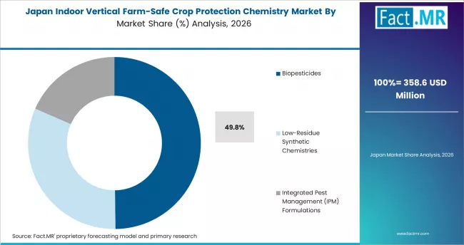 Indoor Vertical Farm Safe Crop Protection Chemistry Market Japan Market Share Analysis By Product Type