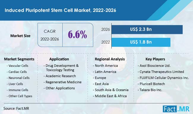 Induced pluripotent stem cell market forecaast by Fact.MR