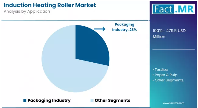 Induction Heating Roller Market Analysis By Application
