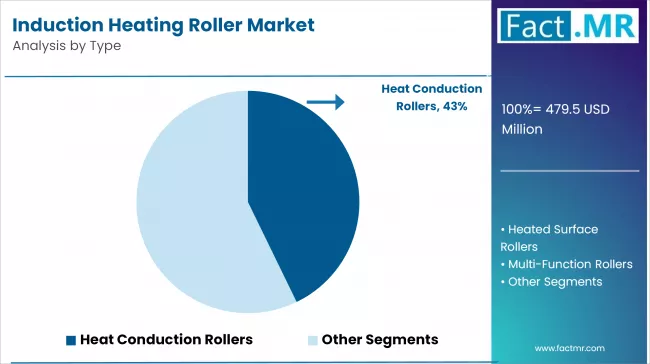Induction Heating Roller Market Analysis By Type