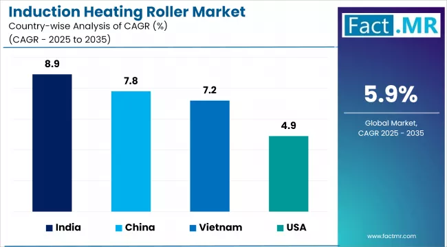 Induction Heating Roller Market Cagr Analysis By Country