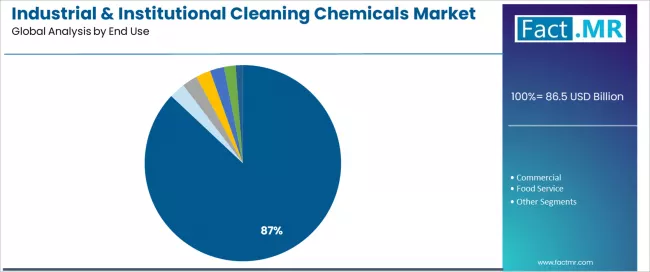 Industrial & Institutional Cleaning Chemicals Market Analysis By End Use Industrial & Institutional Cleaning Chemicals Market Analysis By End Use