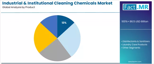 Industrial & Institutional Cleaning Chemicals Market Analysis By Product Industrial & Institutional Cleaning Chemicals Market Analysis By Product