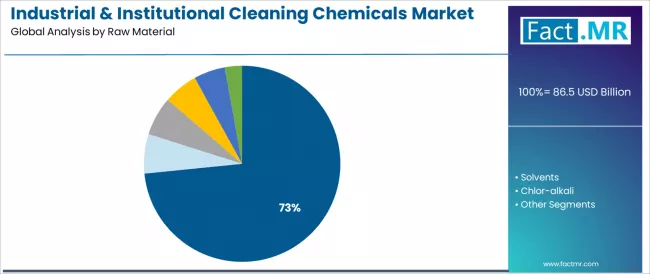 Industrial & Institutional Cleaning Chemicals Market Analysis By Raw Material Industrial & Institutional Cleaning Chemicals Market Analysis By Raw Material