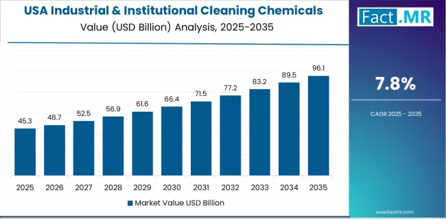 Industrial & Institutional Cleaning Chemicals Market Country Value Analysis Industrial & Institutional Cleaning Chemicals Market Country Value Analysis