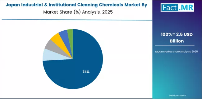 Industrial & Institutional Cleaning Chemicals Market Japan Market Share Analysis By Raw Material Industrial & Institutional Cleaning Chemicals Market Japan Market Share Analysis By Raw Material