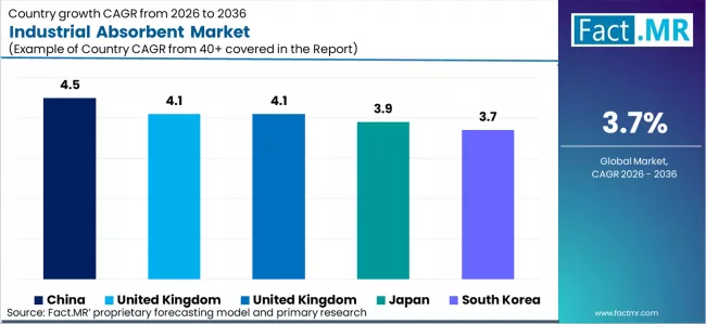 Industrial Absorbent Market Cagr Analysis By Country
