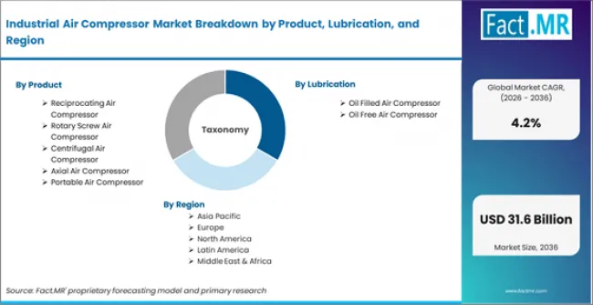 Industrial Air Compressor Market Breakdown By Product, Lubrication, And Region Industrial Air Compressor Market Breakdown By Product, Lubrication, And Region