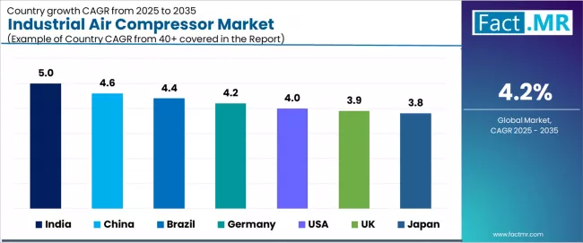 Industrial Air Compressor Market Cagr Analysis By Country Industrial Air Compressor Market Cagr Analysis By Country