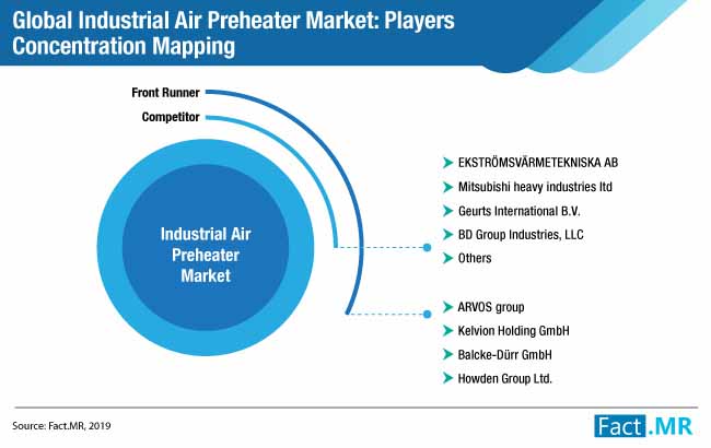 industrial air preheater market players concentration mapping