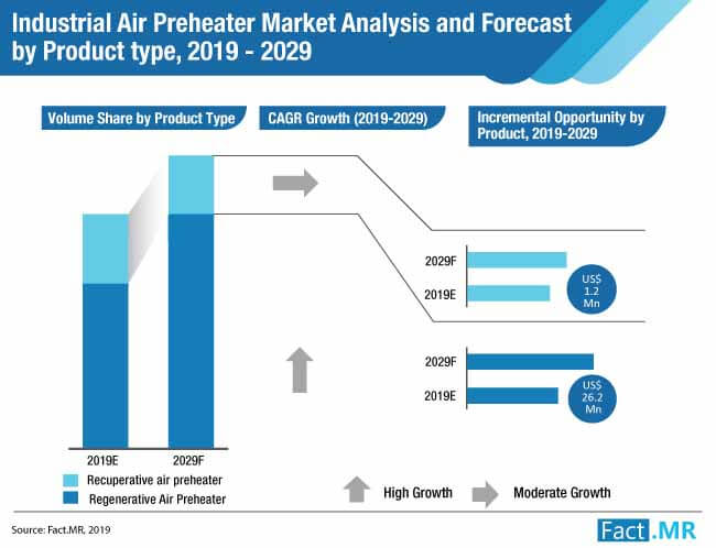 industrial air preheater market