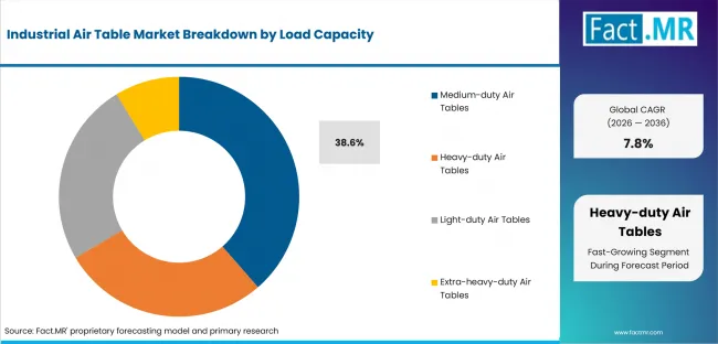 Industrial Air Table Market Analysis By Load Capacity