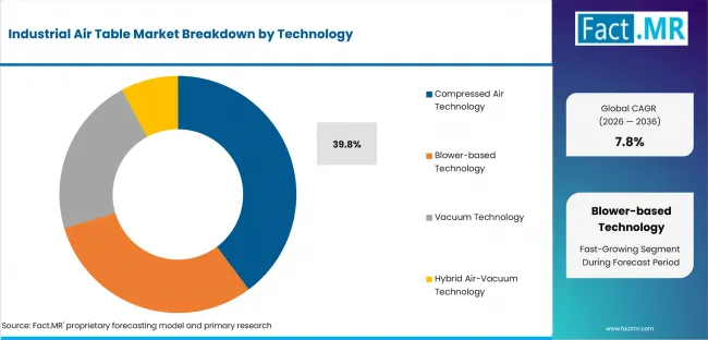 Industrial Air Table Market Analysis By Technology