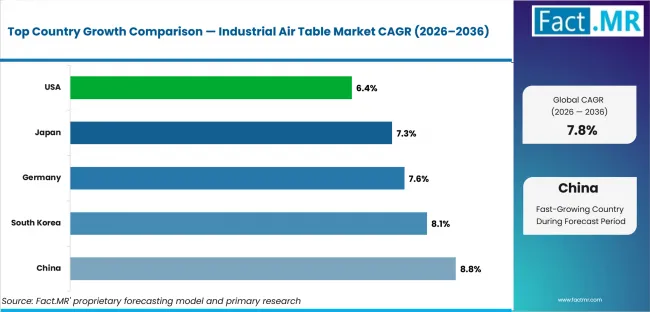 Industrial Air Table Market Cagr Analysis By Country