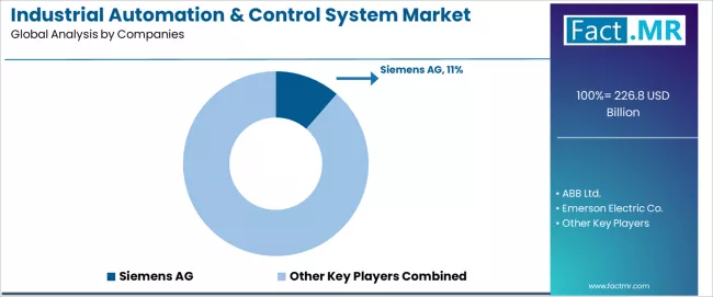 Industrial Automation & Control System Market Analysis By Company