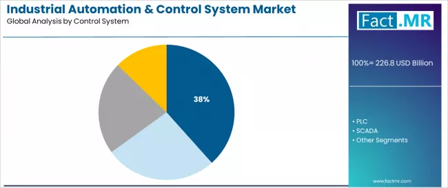 Industrial Automation & Control System Market Analysis By Control System
