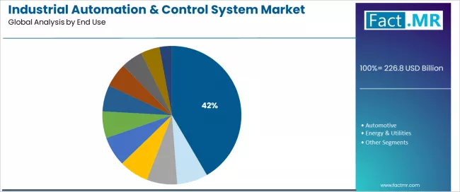 Industrial Automation & Control System Market Analysis By End Use