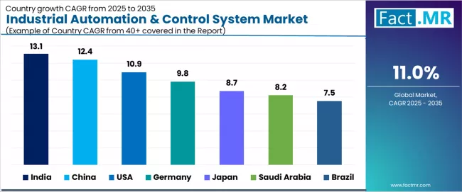 Industrial Automation & Control System Market Cagr Analysis By Country