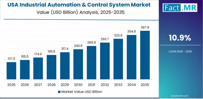 Industrial Automation & Control System Market Country Value Analysis