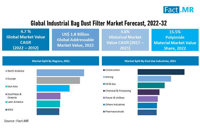 Industrial Bag Dust Filter Market forecast analysis by Fact.MR