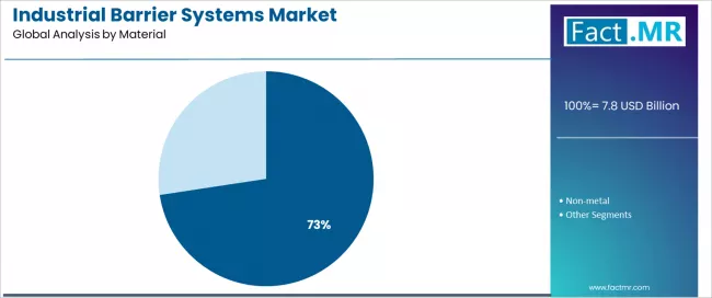 Industrial Barrier Systems Market Analysis By Material Industrial Barrier Systems Market Analysis By Material