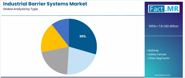 Industrial Barrier Systems Market Analysis By Type Industrial Barrier Systems Market Analysis By Type